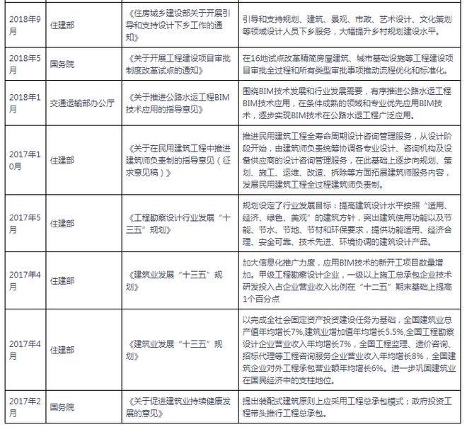 emc易倍：中国及部分省份建筑设计行业相关政策汇总 支持原创设计开拓市场(图2)