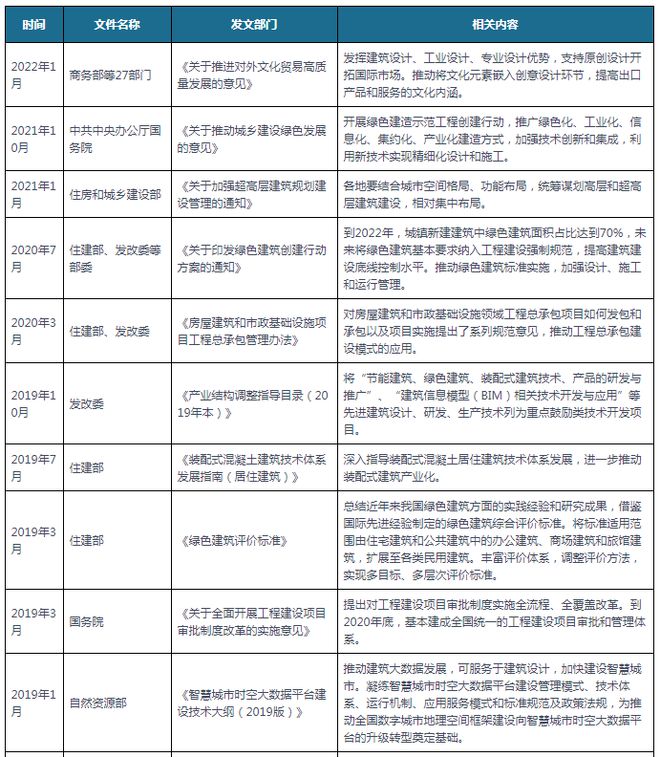 emc易倍：中国及部分省份建筑设计行业相关政策汇总 支持原创设计开拓市场(图1)