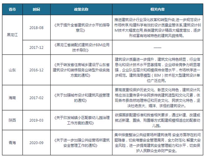 emc易倍：中国及部分省份建筑设计行业相关政策汇总 支持原创设计开拓市场(图3)
