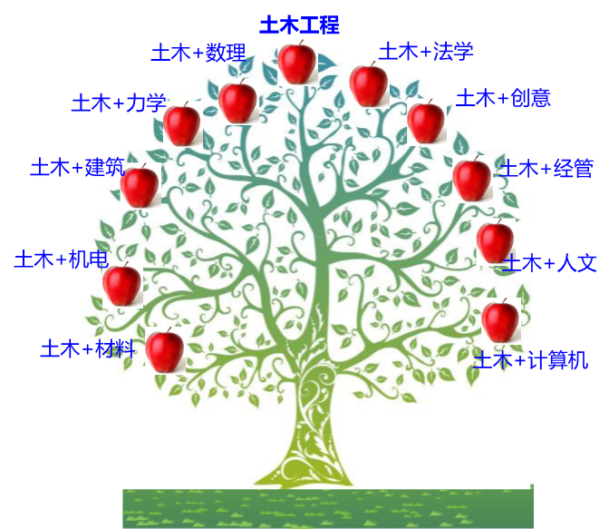 emc易倍：施工技术 新工科背景下的土木工程专业将何去何从？(图3)