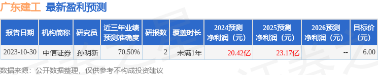 emc易倍：天风证券：给予广东建工买入评级(图1)