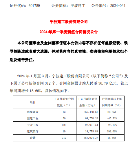 emc易倍：宁波建工：2024年1-3月新签合同312个(图1)