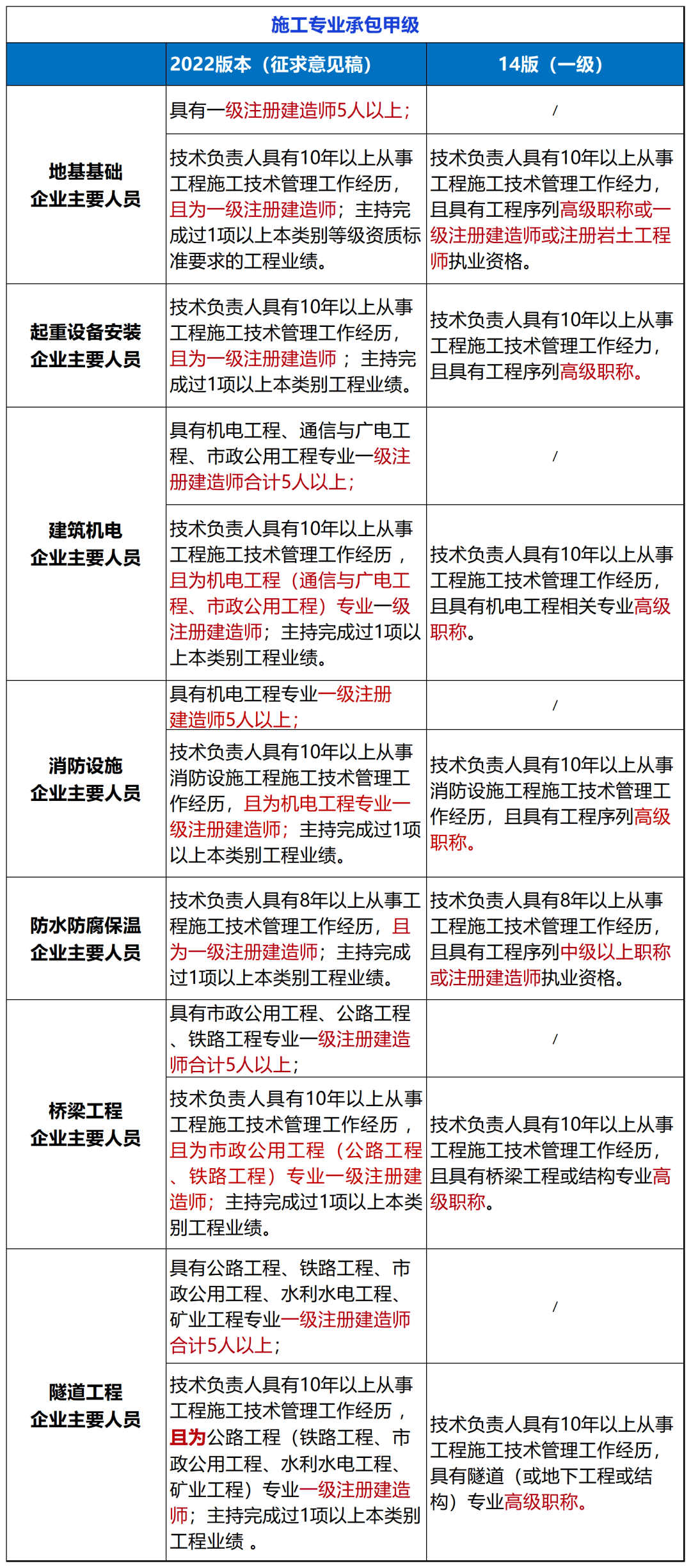 emc易倍：住建部：建设工程企业资质统一延续到2024年12月31日!附：新版《建筑业企业资质标准》解读(图6)