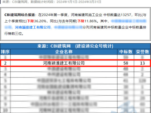 emc易倍：河南颍淮建工鼎立潮头位列全省建筑企业第一季度中标量榜单头部(图1)