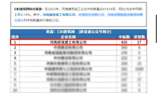 emc易倍：河南颍淮建工鼎立潮头位列全省建筑企业第一季度中标量榜单头部(图2)