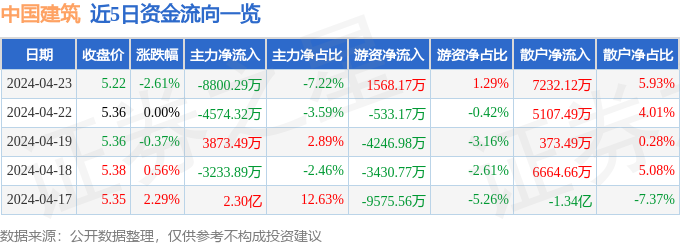 emc易倍：中国建筑（601668）4月23日主力资金净卖出880029万元(图1)