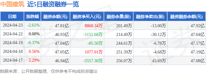 emc易倍：中国建筑（601668）4月23日主力资金净卖出880029万元(图2)