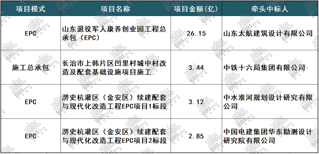 emc易倍：山东太航建筑设计有限公司牵头中标山东26亿EPC项目（2024-04-25）(图1)