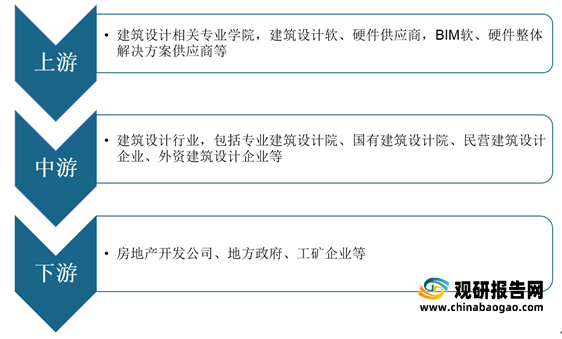 emc易倍：我国建筑设计行业市场规模、从业人员、营收、下游需求规模及竞争格局分析(图1)