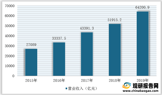 emc易倍：我国建筑设计行业市场规模、从业人员、营收、下游需求规模及竞争格局分析(图2)