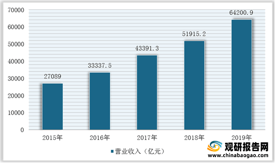 emc易倍：我国建筑设计行业市场规模、从业人员、营收、下游需求规模及竞争格局分析(图3)