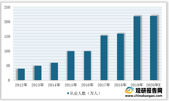 emc易倍：我国建筑设计行业市场规模、从业人员、营收、下游需求规模及竞争格局分析(图5)
