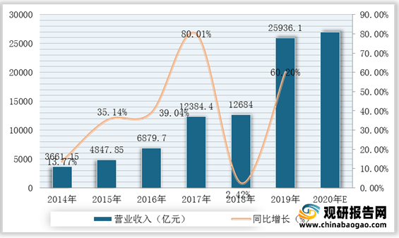 emc易倍：我国建筑设计行业市场规模、从业人员、营收、下游需求规模及竞争格局分析(图6)