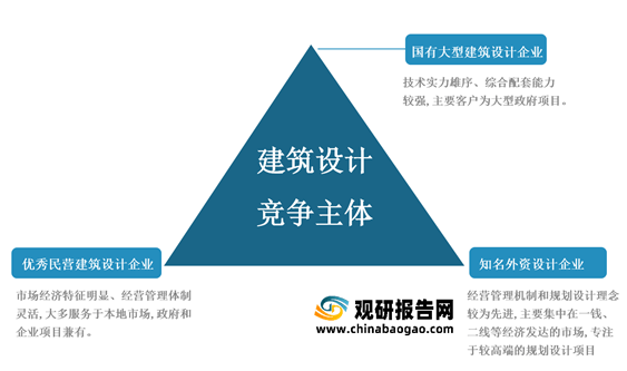 emc易倍：我国建筑设计行业市场规模、从业人员、营收、下游需求规模及竞争格局分析(图15)
