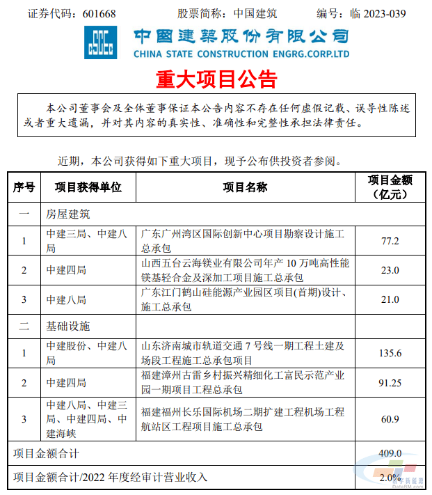 emc易倍：人事变动、大项目签约…中国建筑最新动态(图1)