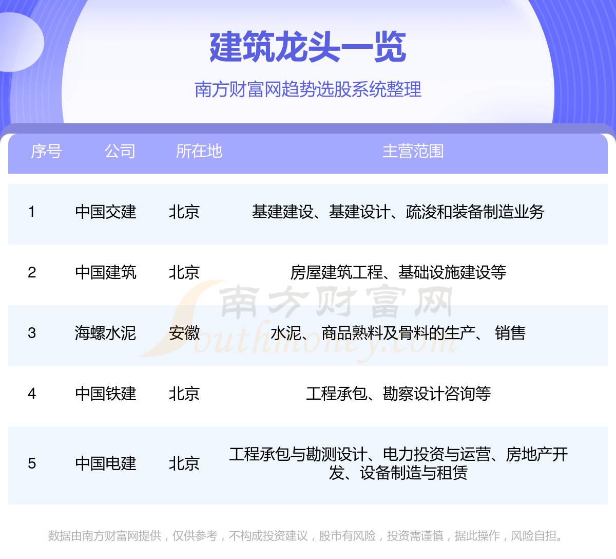 emc易倍：A股：建筑板块五大龙头股名单(426)(图1)