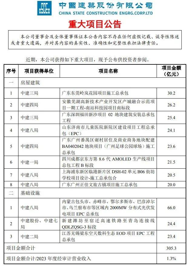 emc易倍：中国建筑狂揽305亿重大项目(图1)