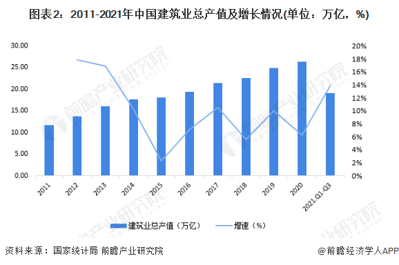 emc易倍：十张图了解2021年中国建筑业市场现状及竞争格局 建筑业最新统计数据都有哪些看点？(图2)