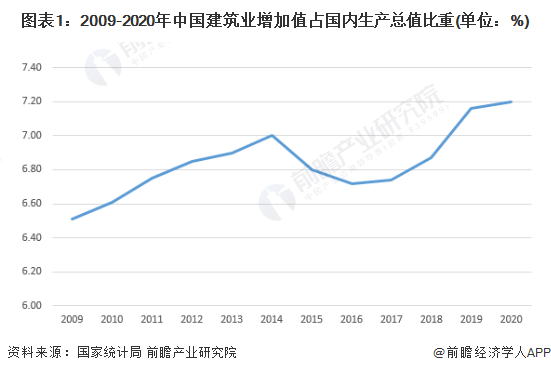 emc易倍：十张图了解2021年中国建筑业市场现状及竞争格局 建筑业最新统计数据都有哪些看点？(图1)