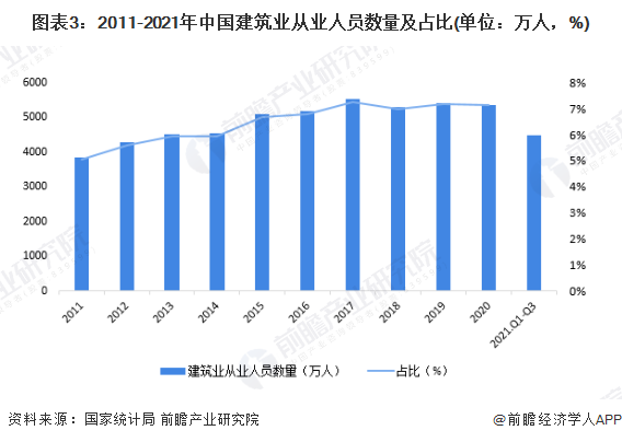 emc易倍：十张图了解2021年中国建筑业市场现状及竞争格局 建筑业最新统计数据都有哪些看点？(图3)