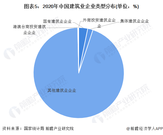 emc易倍：十张图了解2021年中国建筑业市场现状及竞争格局 建筑业最新统计数据都有哪些看点？(图5)