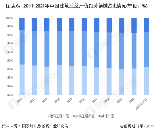 emc易倍：十张图了解2021年中国建筑业市场现状及竞争格局 建筑业最新统计数据都有哪些看点？(图6)