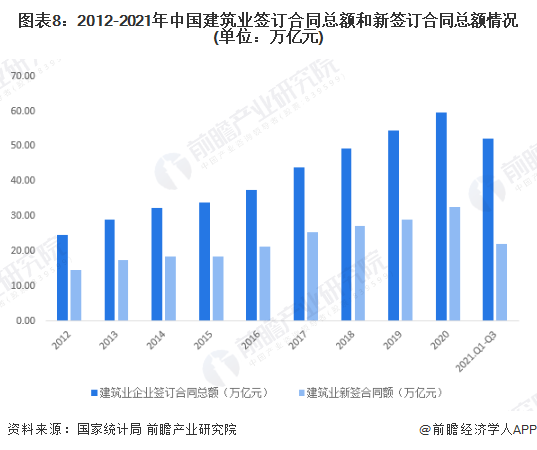 emc易倍：十张图了解2021年中国建筑业市场现状及竞争格局 建筑业最新统计数据都有哪些看点？(图8)