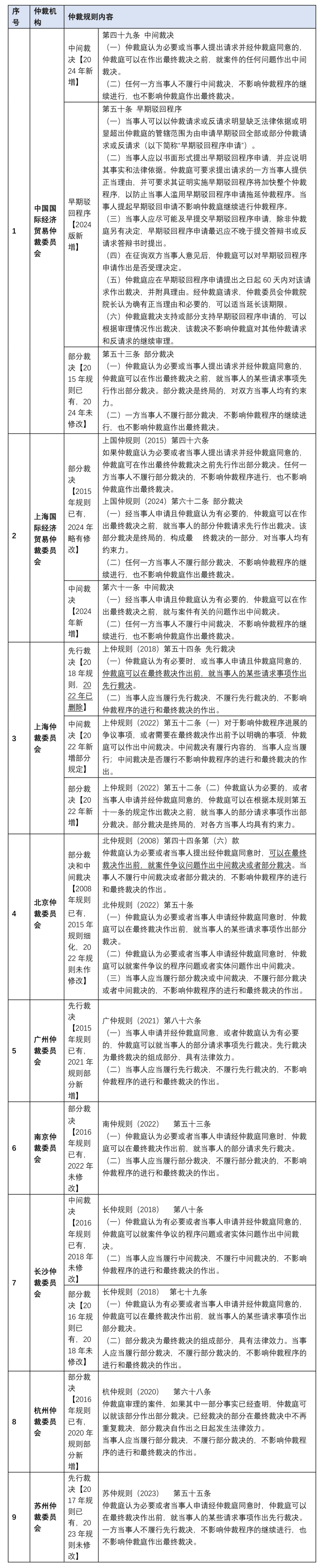 emc易倍：先行裁决在建设工程仲裁案件审理中的价值研究与实践观察——从仲裁员视角看先行裁决在建工案件审理中的运用(图3)