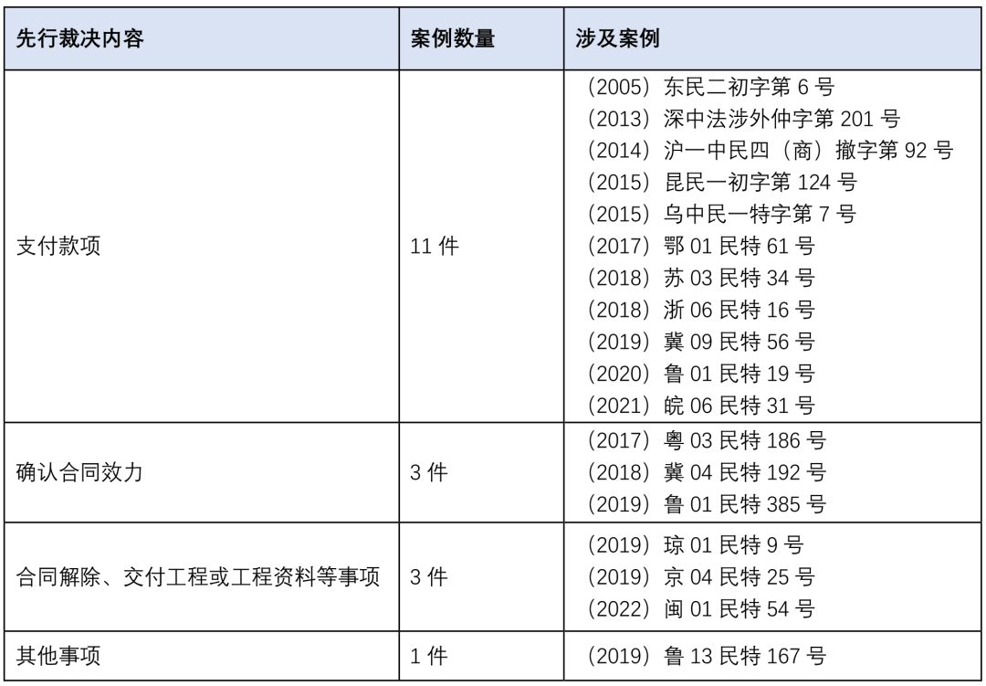 emc易倍：先行裁决在建设工程仲裁案件审理中的价值研究与实践观察——从仲裁员视角看先行裁决在建工案件审理中的运用(图2)
