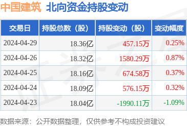 emc易倍：中国建筑（601668）：4月29日北向资金增持45715万股(图1)