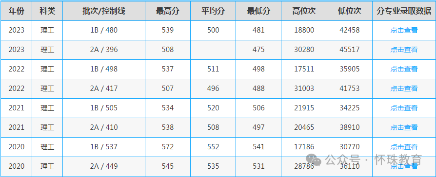 emc易倍：这3所理工类大学虽不是211但就业不错(图2)