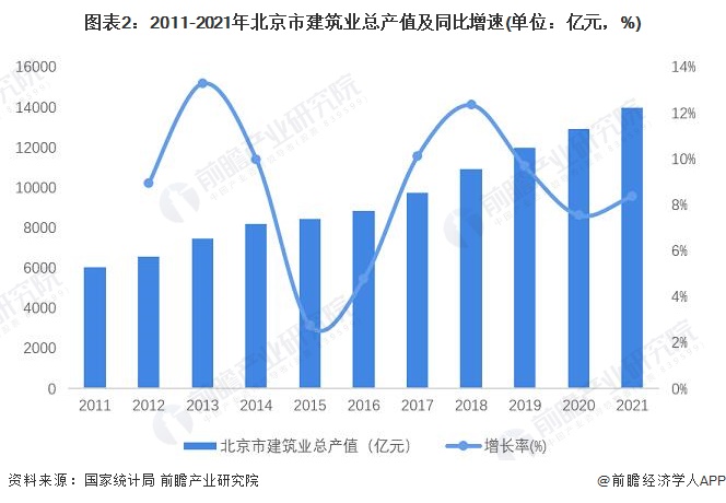 emc易倍：2022年北京市建筑设计行业市场容量及竞争格局分析 竞争激烈导致容量增速缓慢【组图】(图2)