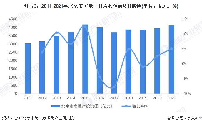 emc易倍：2022年北京市建筑设计行业市场容量及竞争格局分析 竞争激烈导致容量增速缓慢【组图】(图3)