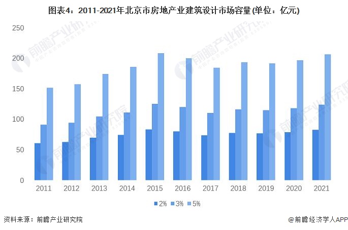 emc易倍：2022年北京市建筑设计行业市场容量及竞争格局分析 竞争激烈导致容量增速缓慢【组图】(图4)