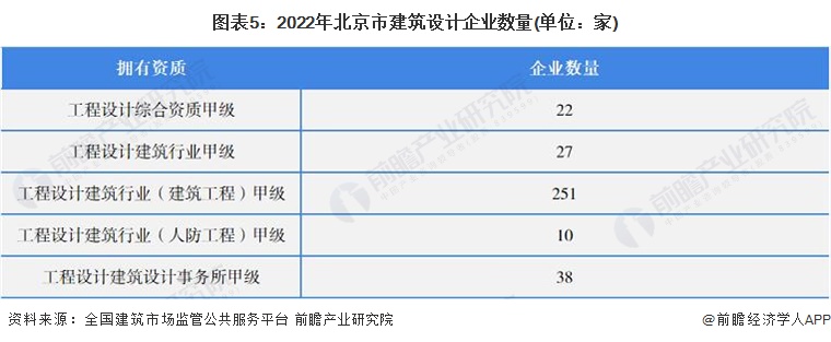 emc易倍：2022年北京市建筑设计行业市场容量及竞争格局分析 竞争激烈导致容量增速缓慢【组图】(图5)