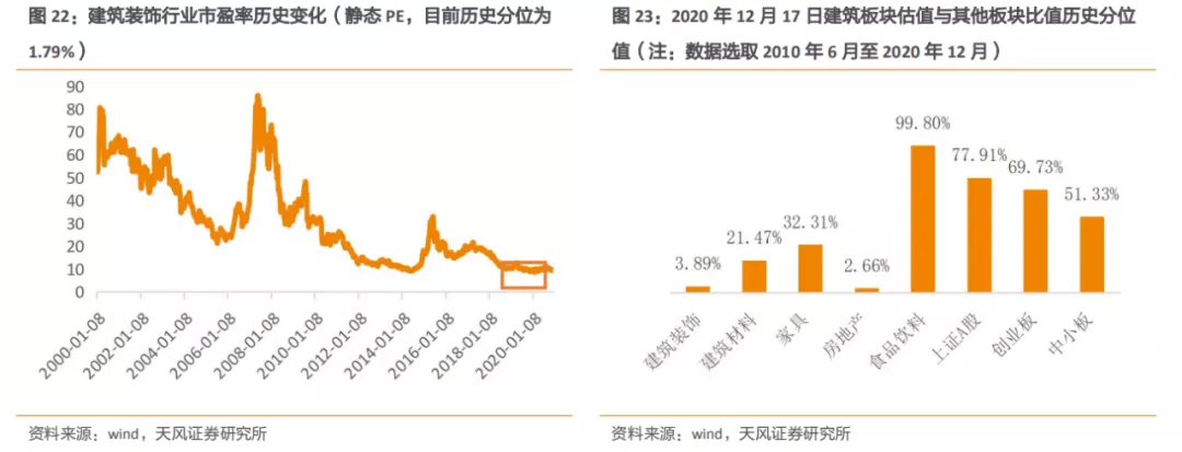 emc易倍：建筑2021年度策略：多细分领域基本面向好建筑板块有望多点开花(图12)