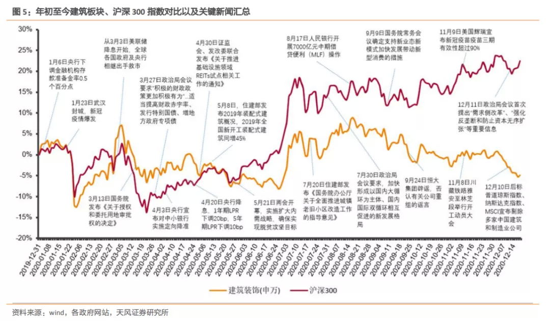 emc易倍：建筑2021年度策略：多细分领域基本面向好建筑板块有望多点开花(图2)