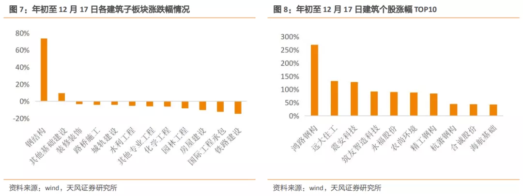 emc易倍：建筑2021年度策略：多细分领域基本面向好建筑板块有望多点开花(图4)
