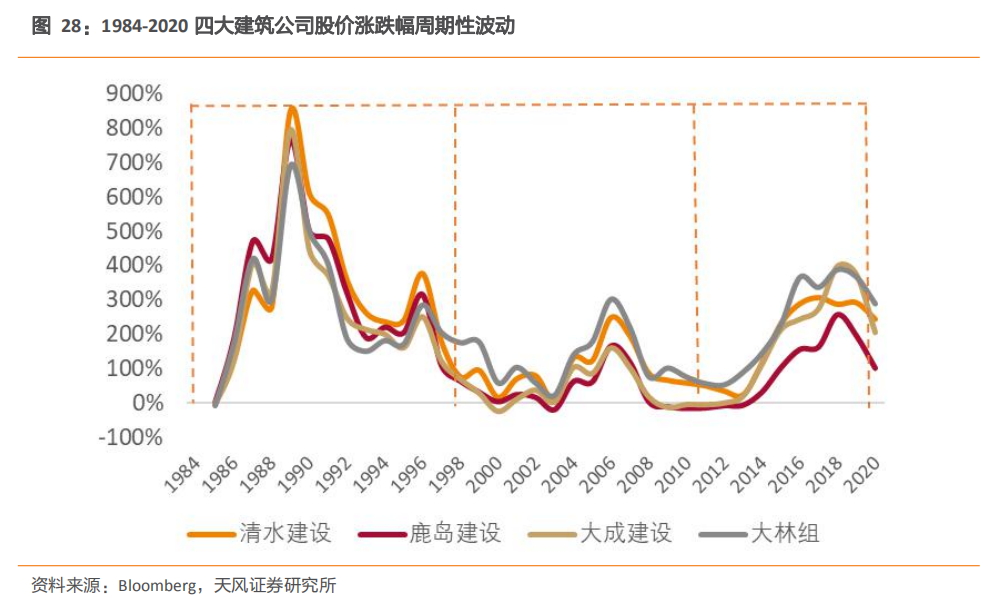 emc易倍：建筑2021年度策略：多细分领域基本面向好建筑板块有望多点开花(图15)