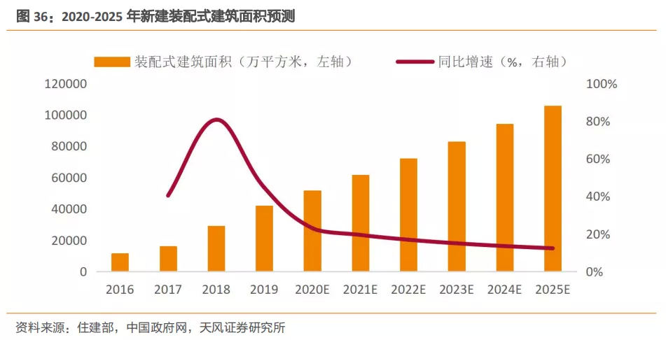 emc易倍：建筑2021年度策略：多细分领域基本面向好建筑板块有望多点开花(图21)