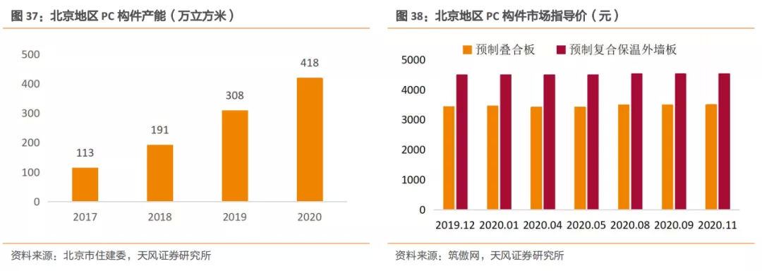 emc易倍：建筑2021年度策略：多细分领域基本面向好建筑板块有望多点开花(图23)