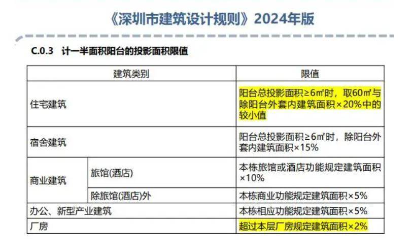emc易倍：深圳建筑设计新要求：减少公摊面积提高得房率住宅150米限高！(图2)